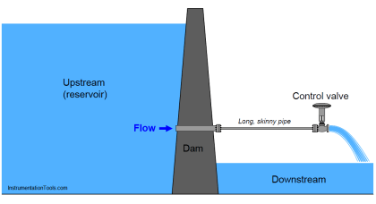 Control Valve Performance with Varying Pressure Drop | Valve Tests
