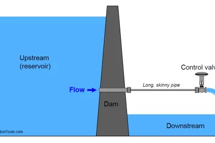 Control Valve Characteristics | Instrumentation Tools