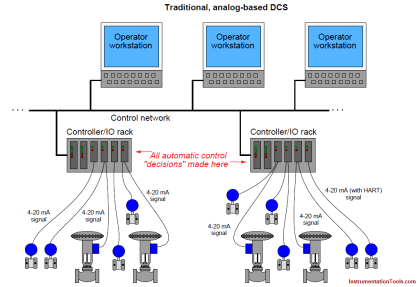 Difference between Fieldbus, Profibus and HART Protocols