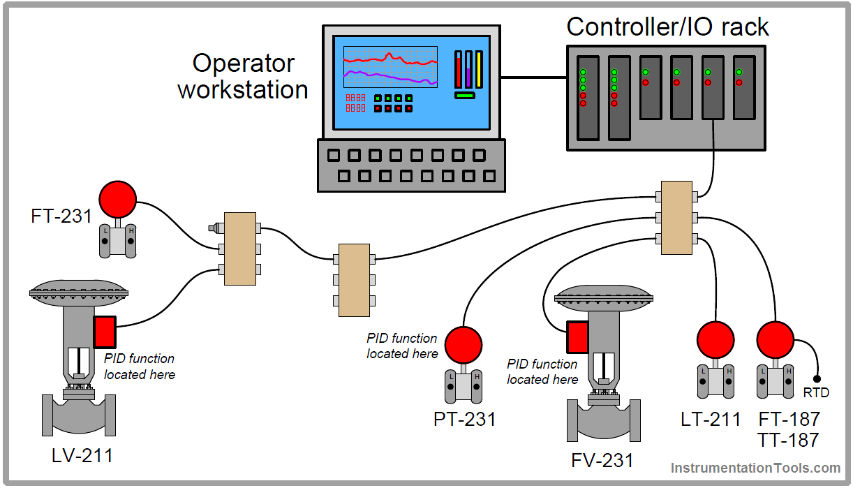 Foundation Fieldbus Communication Management Instrumentation Tools