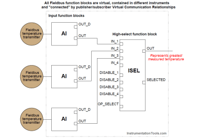 Difference between HART and Foundation Fieldbus - Inst Tools