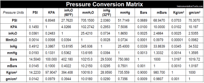 Basic Study on Pressure Measurement | Instrumentation Tools
