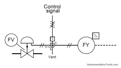 SIS Final Control Elements | Safety Instrumented Systems