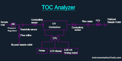 Total Organic Carbon Analyzer Principle - Inst Tools