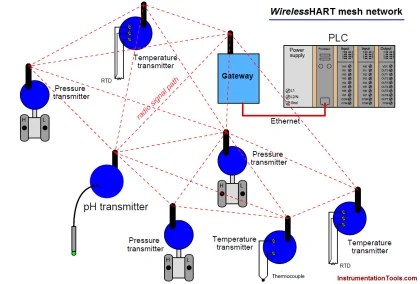 Communication - Inst Tools