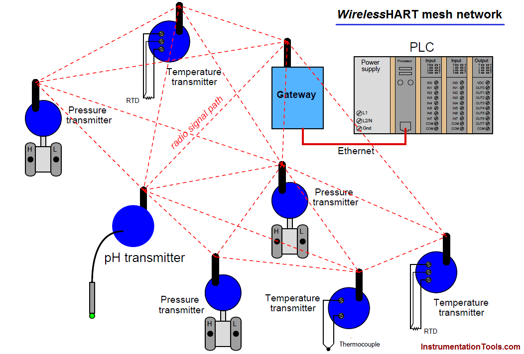 What is WirelessHART ? Instrumentation Tools