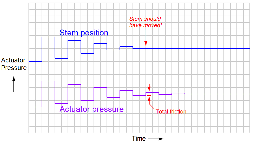 Control Valves Mechanical Friction Problems Valve Friction