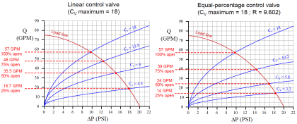 Control Valve Trim Characteristics | Installed Valve Characteristics