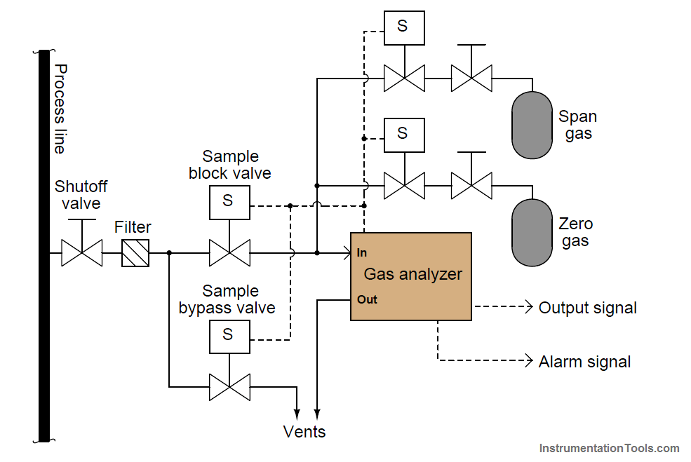 Automated Calibration Online Analyzer Calibration