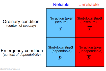Shutdown Philosophy | Shutdown Level Hierarchy | Types of Shutdown