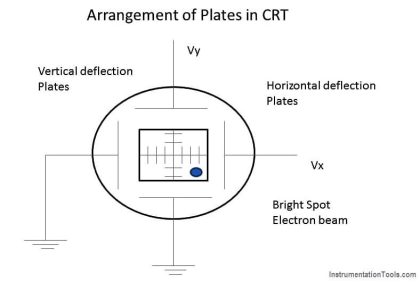 Cathode Ray Tube Deflection System - Inst Tools
