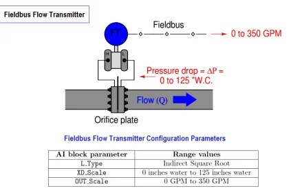 What is Foundation Fieldbus (FF) ? | Working Principle of Fieldbus