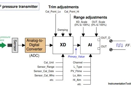 Practical Calibration Standards | Instrumentation Calibration Standards