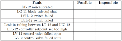 Process Control High Level Alarm Fault Analysis | Instrumentation Tools