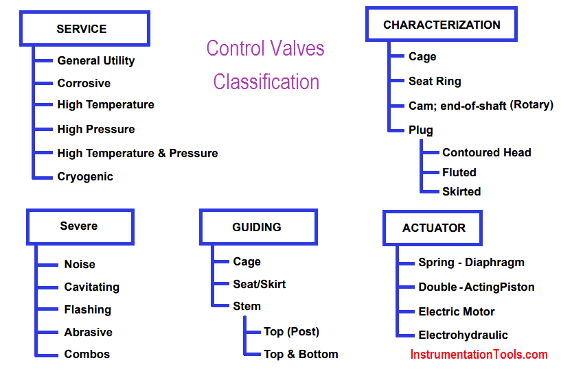 Classification of Control Valves Valve Types Different Control Valves