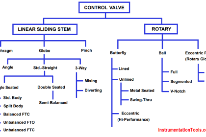 Control Valve Characteristics | Instrumentation Tools