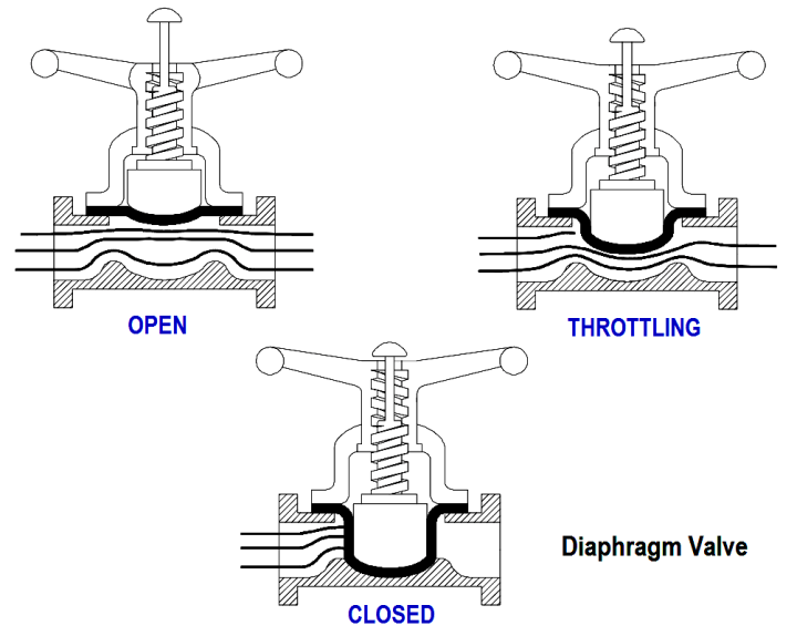 Diaphragm Valves Construction, Types, Stem & Assembly