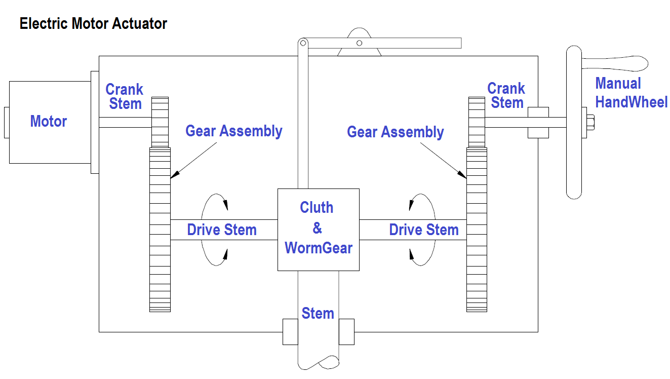 What is Motor Actuator ? Electric Actuators Principle