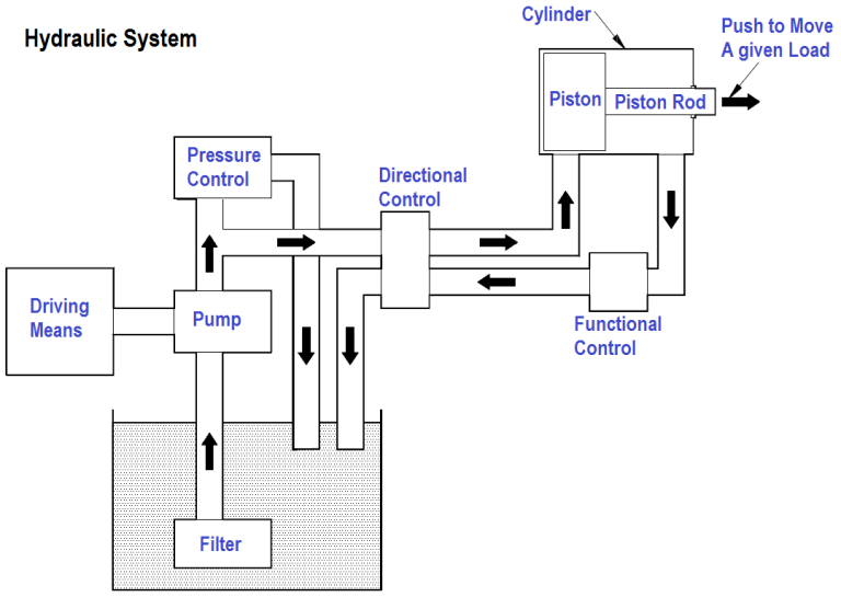 Hydraulic System - Inst Tools