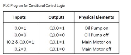 PLC Program for Conditional Control Logic | PLC Programming Logics