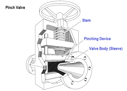 What is Pinch Valve ? | Pinch Valve Body | Pinch Valve Theory