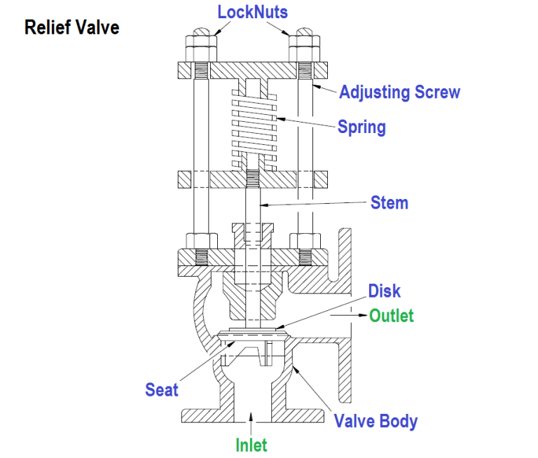 Compare Relief Valve and Safety Valve Safety Valve Versus Relief Valve