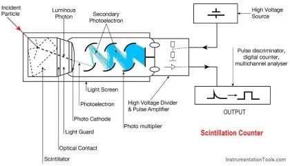 Scintillation Counter Operations Archives - Inst Tools