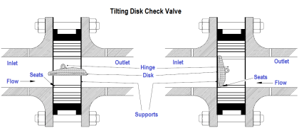 What is Tilting Disk Check Valve ? | Tilting Disk Check Valve Parts