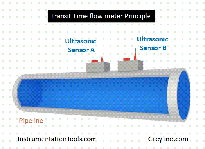 Transit Time Flow Meter Principle Instrumentation Tools