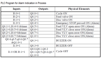 PLC Program for Alarm Indication in Process Control - Inst Tools