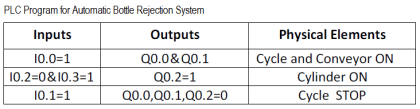 PLC Program for Automatic Bottle Rejection System