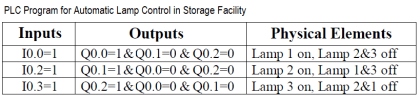 PLC Program for Automatic Lamp Control in Storage Facility