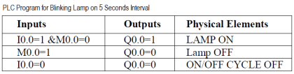PLC Program for Blinking Lamp on 5 Seconds Interval
