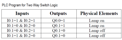 PLC Program for Two Way Switch Logic | PLC Light Control