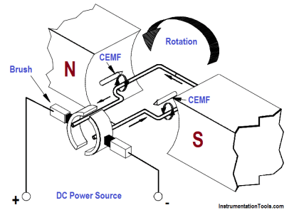 Generator Action in a Motor - Inst Tools