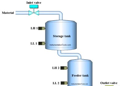 Example PLC Program to Control a Pump based on Level Sensors