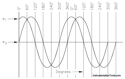 AC Generation Analysis : Effective Values, Phase Angle and Frequency