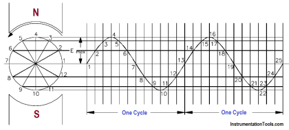 AC Generation Analysis : Effective Values, Phase Angle and Frequency