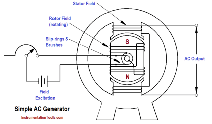 AC Generator Theory - Inst Tools