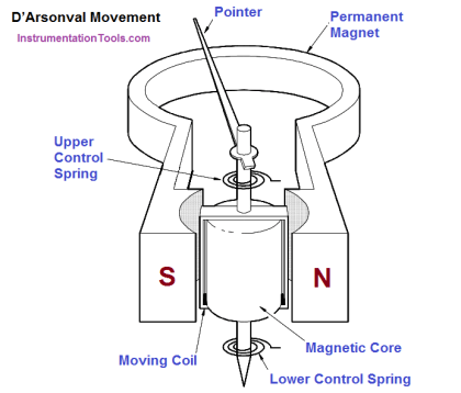 D’Arsonval Meter Movement - Inst Tools