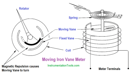 Moving Iron Vane Meter Movement - Inst Tools