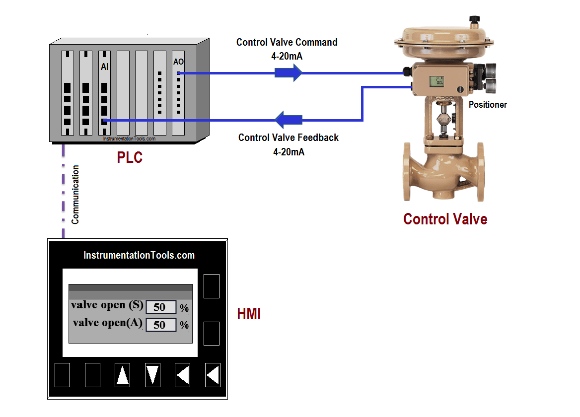 PLC Program for Control Valve Scaling PLC Valve Control