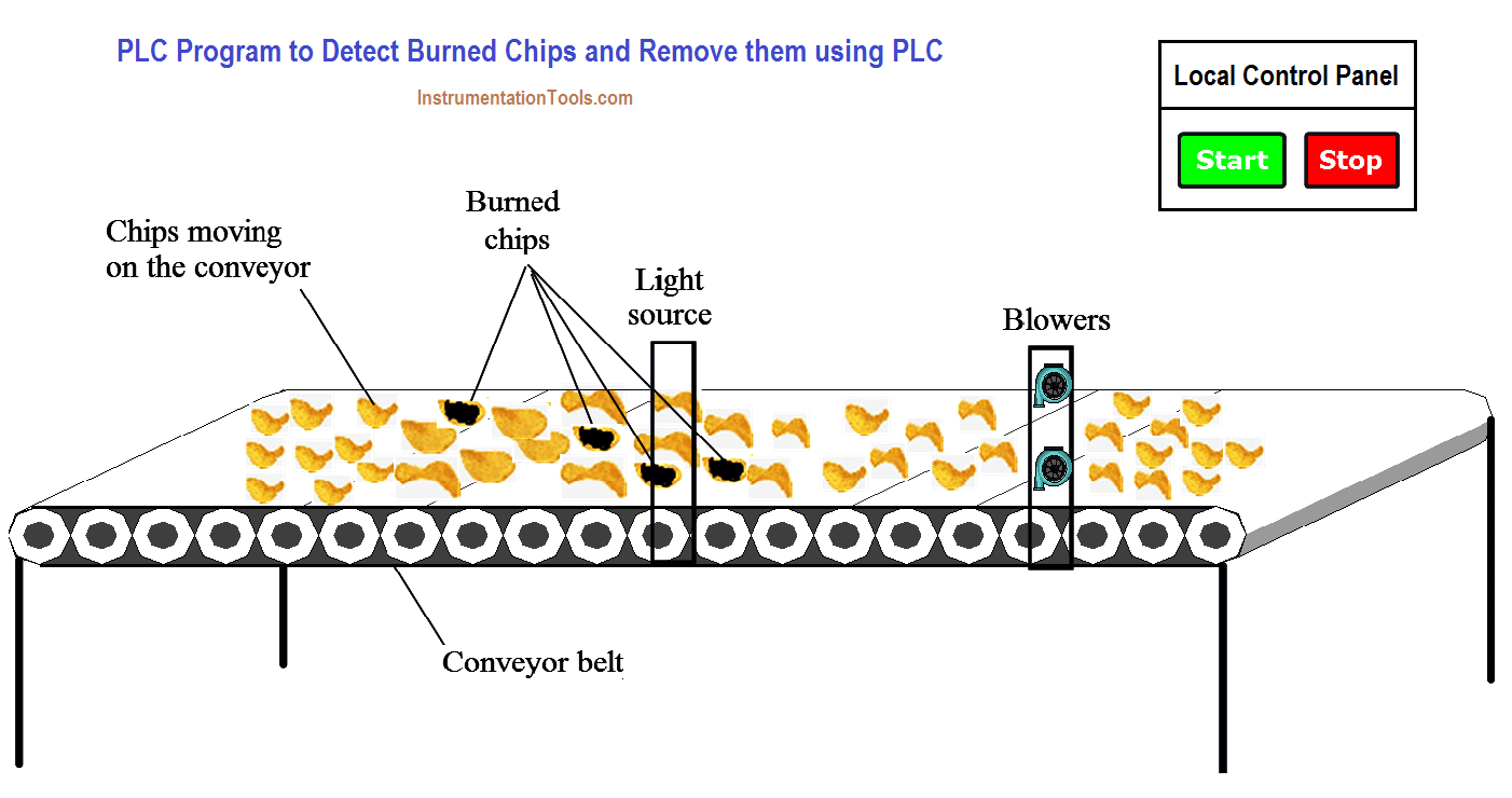PLC Program for Food Processing Industry Ladder Diagrams