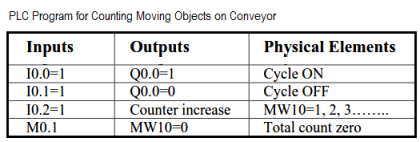 PLC Program for Counting Moving Objects on Conveyor