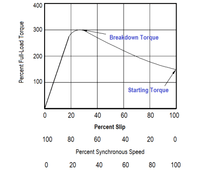 Induction Motor Torque Versus Slip - Inst Tools