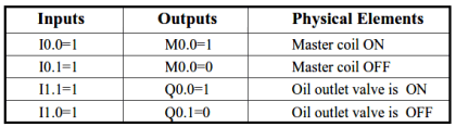 Oil and Water Separation Process using PLC Programming