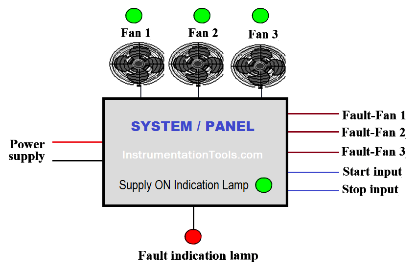 PLC Programming for Fan Control Unit System for Industry
