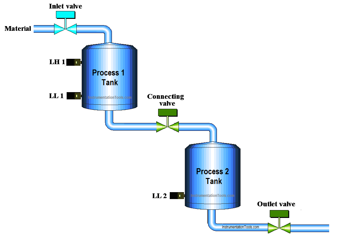 PLC Level Control of Two Tanks Instrumentation Tools