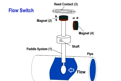 Principle of Flow Switch - Instrumentation Tools