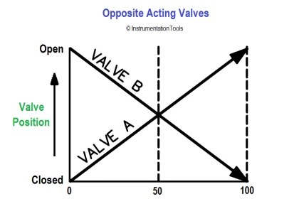 Two out of Three Logic Analogy - InstrumentationTools